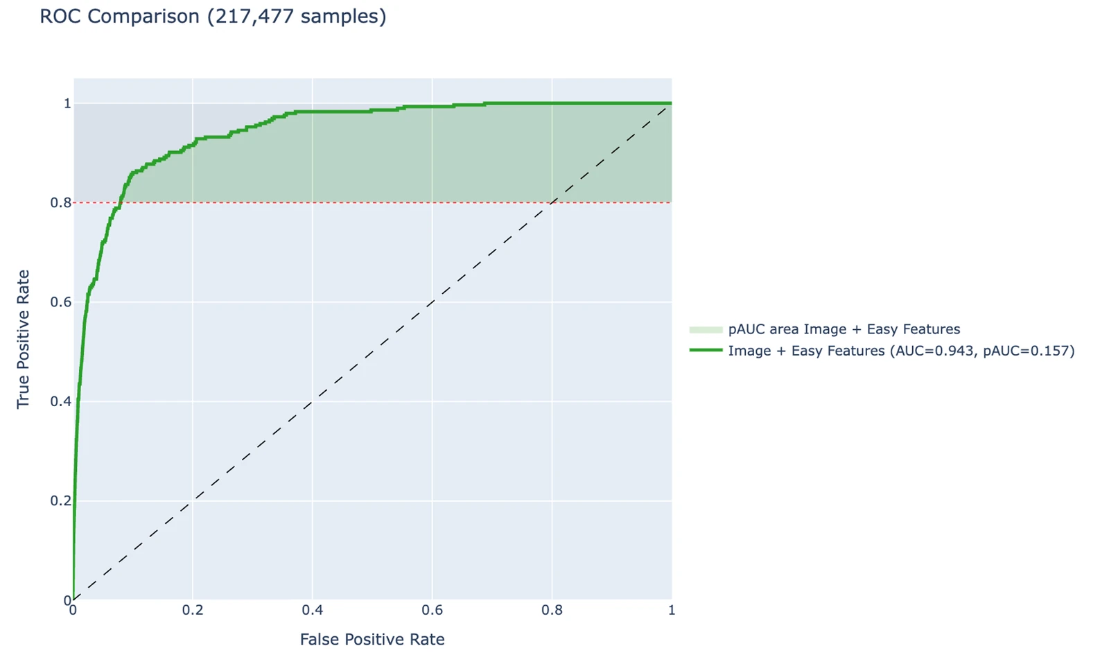 ROC comparison chart — SkinAware model results